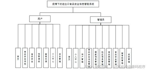 疫情下的進出口食品安全信息管理系統 設計、實現與部署