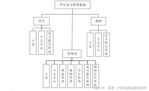 Java計(jì)算機(jī)畢業(yè)設(shè)計(jì) 學(xué)生實(shí)習(xí)管理系統(tǒng)的開發(fā)、論文撰寫與部署